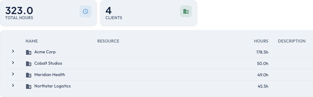 DevFlow's time by client report, showing the total hours for a date range and the hours each client accounts for.
